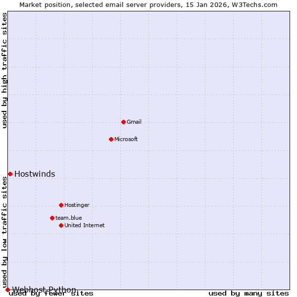Market position of Hostwinds vs. Webhost Python