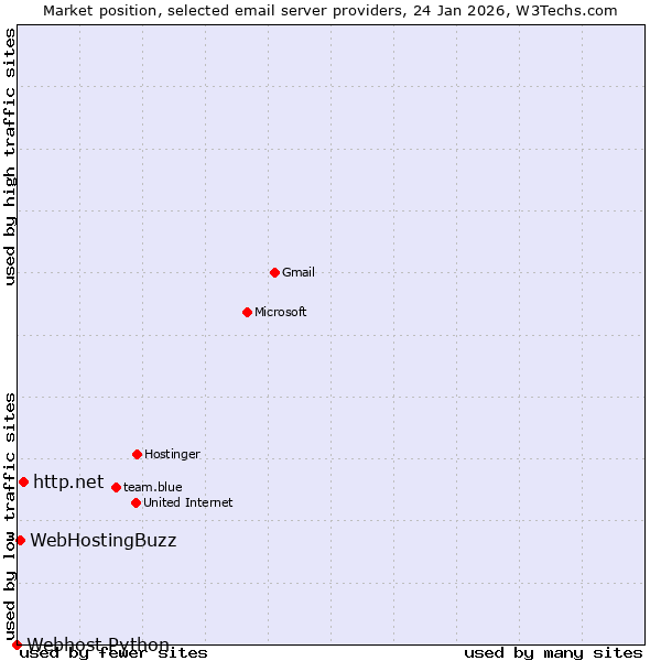 Market position of http.net vs. WebHostingBuzz vs. Webhost Python