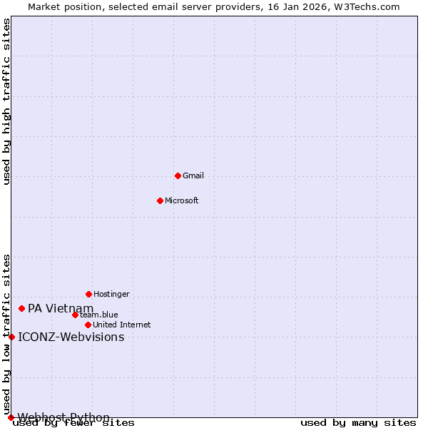 Market position of PA Vietnam vs. ICONZ-Webvisions vs. Webhost Python