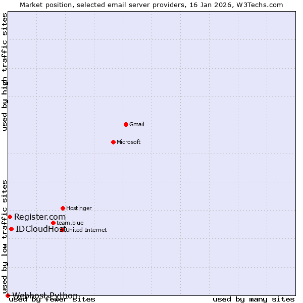 Market position of IDCloudHost vs. Register.com vs. Webhost Python