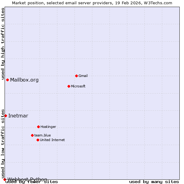 Market position of Mailbox.org vs. Inetmar vs. Webhost Python