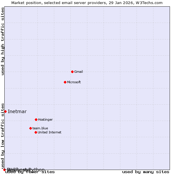 Market position of Inetmar vs. Raidboxes vs. Webhost Python