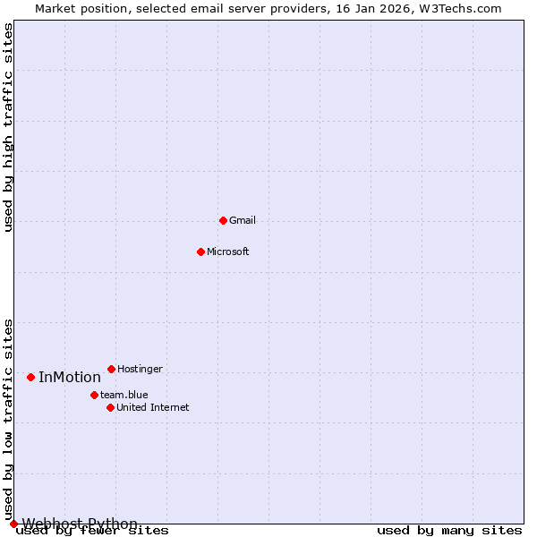 Market position of InMotion vs. Webhost Python