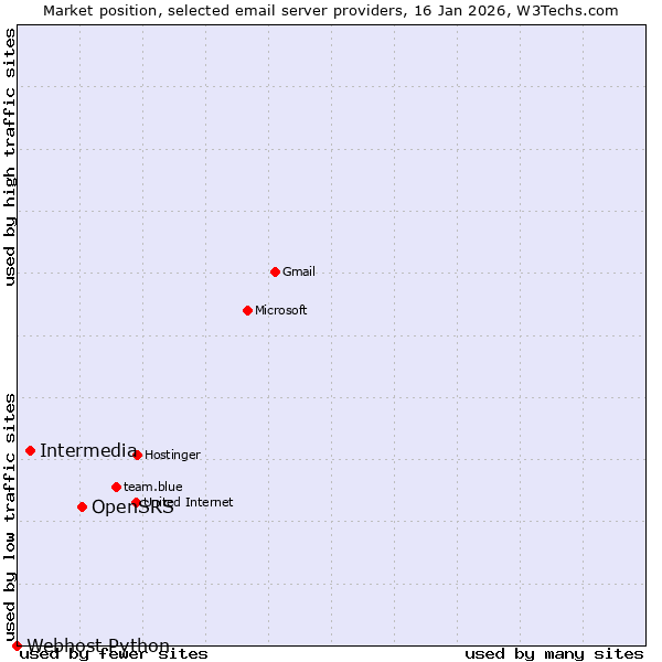 Market position of OpenSRS vs. Intermedia vs. Webhost Python