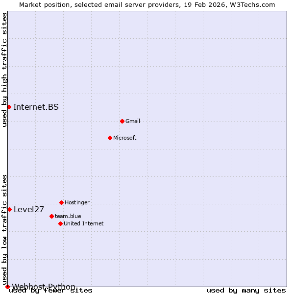 Market position of Level27 vs. Internet.BS vs. Webhost Python