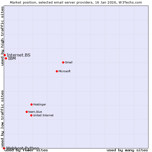 Market position of IBM vs. Internet.BS vs. Webhost Python