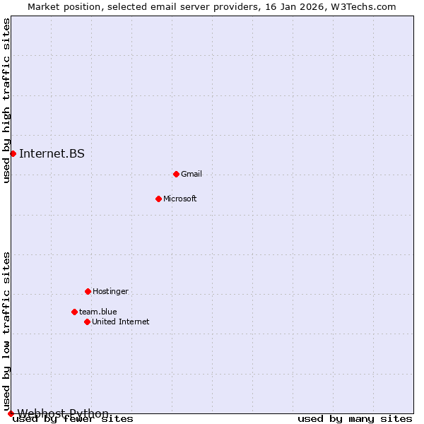 Market position of Internet.BS vs. Webhost Python