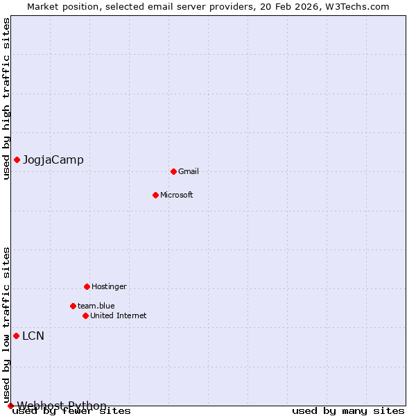 Market position of JogjaCamp vs. LCN vs. Webhost Python