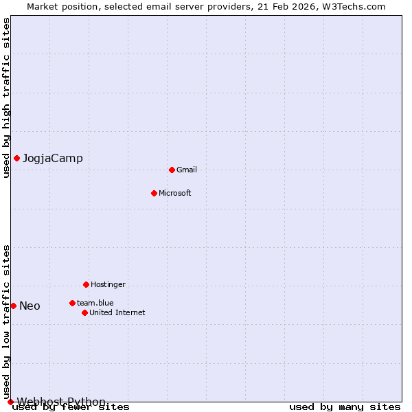 Market position of JogjaCamp vs. Neo vs. Webhost Python