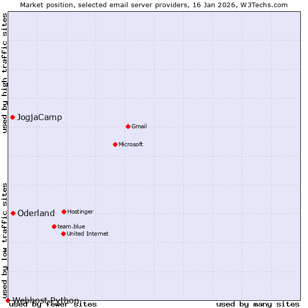 Market position of Oderland vs. JogjaCamp vs. Webhost Python