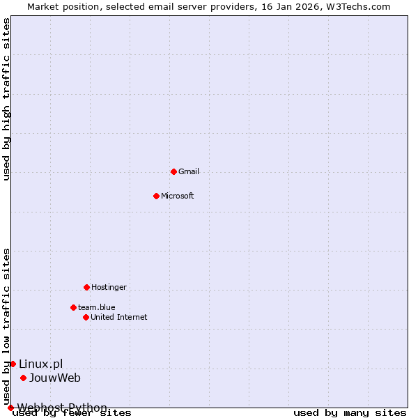 Market position of JouwWeb vs. Linux.pl vs. Webhost Python