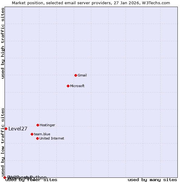 Market position of Level27 vs. Raidboxes vs. Webhost Python