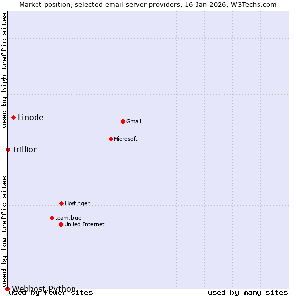 Market position of Linode vs. Trillion vs. Webhost Python