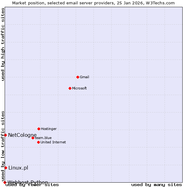 Market position of Linux.pl vs. NetCologne vs. Webhost Python