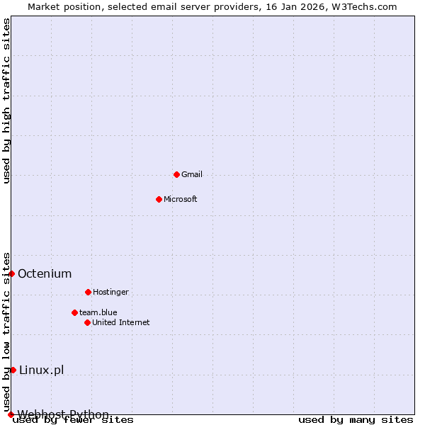 Market position of Linux.pl vs. Octenium vs. Webhost Python