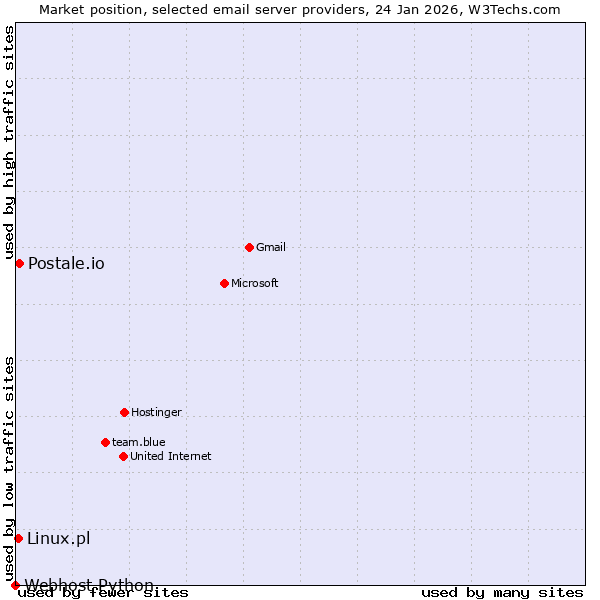 Market position of Postale.io vs. Linux.pl vs. Webhost Python
