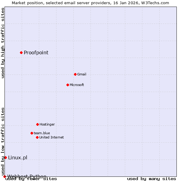 Market position of Proofpoint vs. Linux.pl vs. Webhost Python