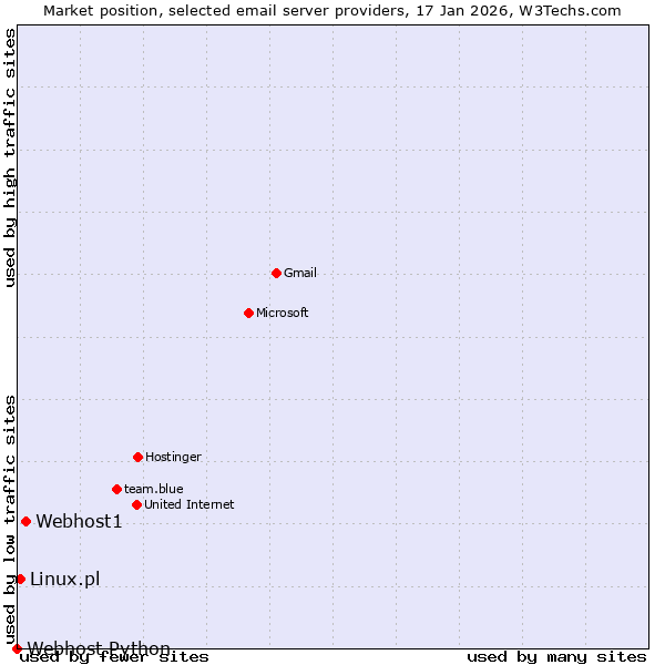 Market position of Webhost1 vs. Linux.pl vs. Webhost Python