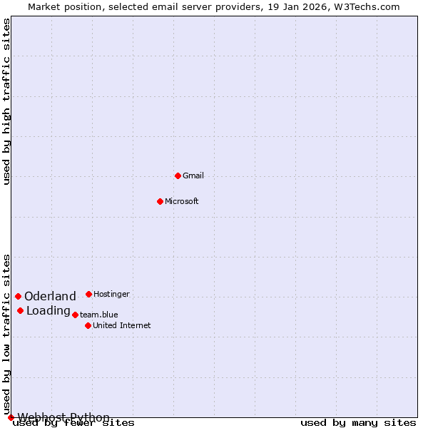 Market position of Loading vs. Oderland vs. Webhost Python