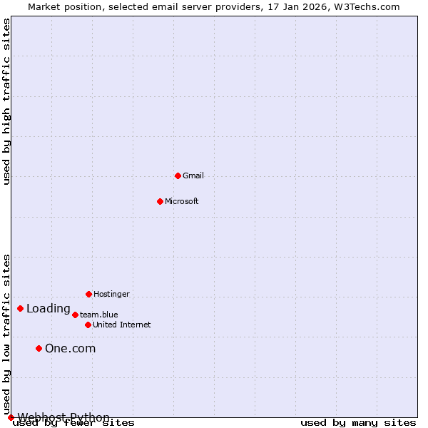 Market position of One.com vs. Loading vs. Webhost Python