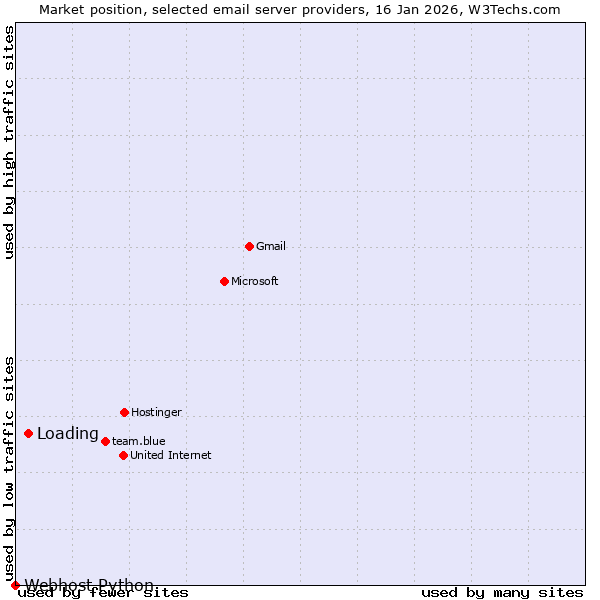 Market position of Loading vs. Webhost Python