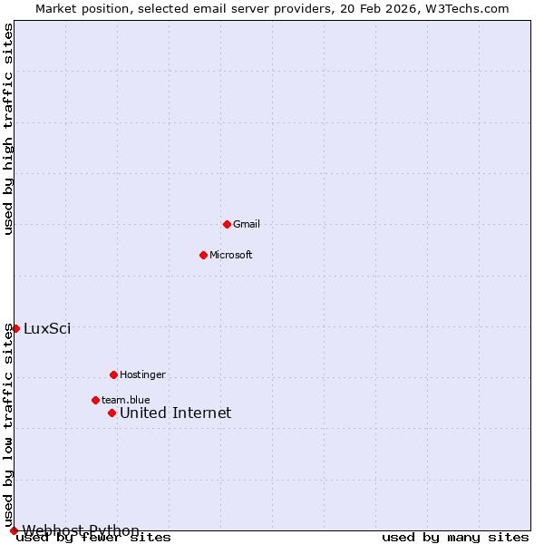 Market position of United Internet vs. LuxSci vs. Webhost Python