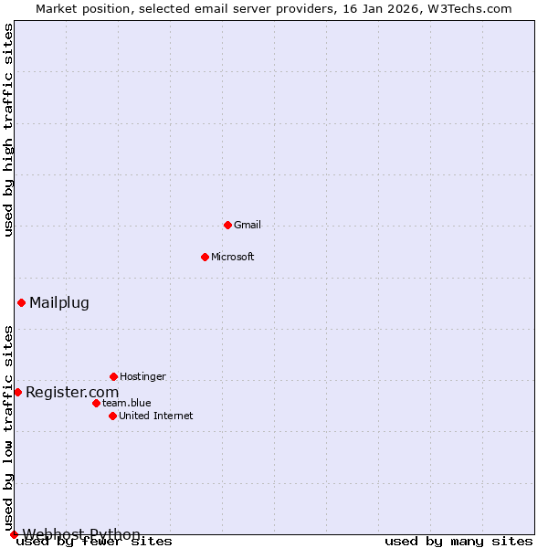 Market position of Mailplug vs. Register.com vs. Webhost Python