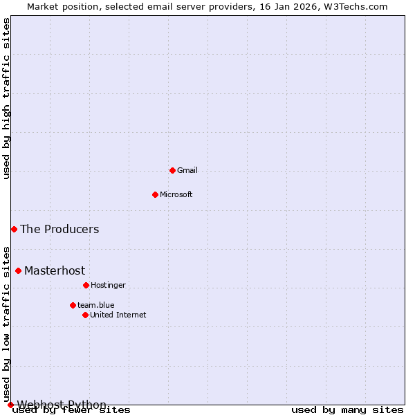Market position of Masterhost vs. The Producers vs. Webhost Python
