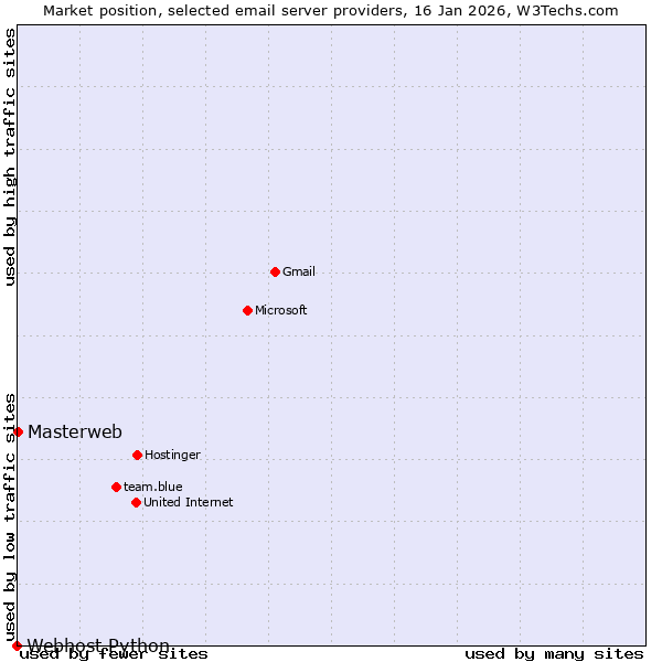 Market position of Masterweb vs. Webhost Python