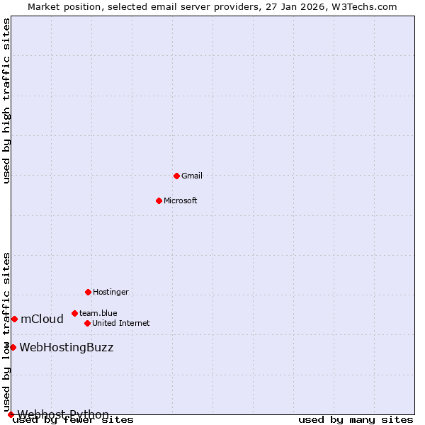Market position of mCloud vs. WebHostingBuzz vs. Webhost Python