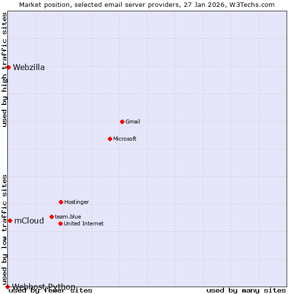 Market position of mCloud vs. Webzilla vs. Webhost Python