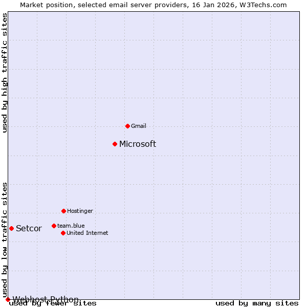 Market position of Microsoft vs. Setcor vs. Webhost Python