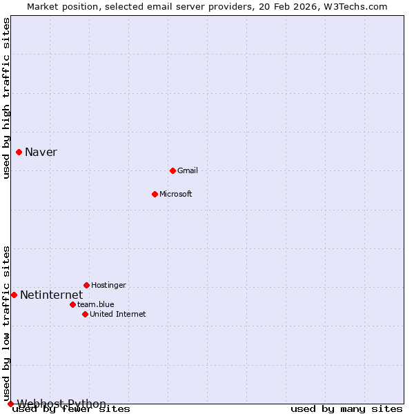Market position of Naver vs. Netinternet vs. Webhost Python