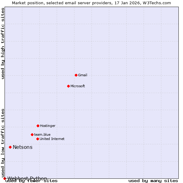 Market position of Netsons vs. Webhost Python