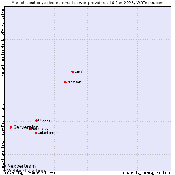 Market position of Serverplan vs. Nexperteam vs. Webhost Python