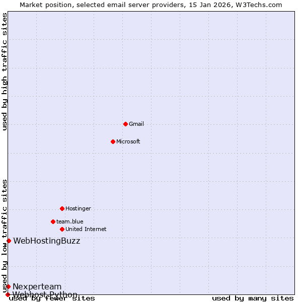 Market position of WebHostingBuzz vs. Nexperteam vs. Webhost Python