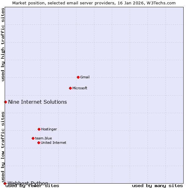 Market position of Nine Internet Solutions vs. Webhost Python
