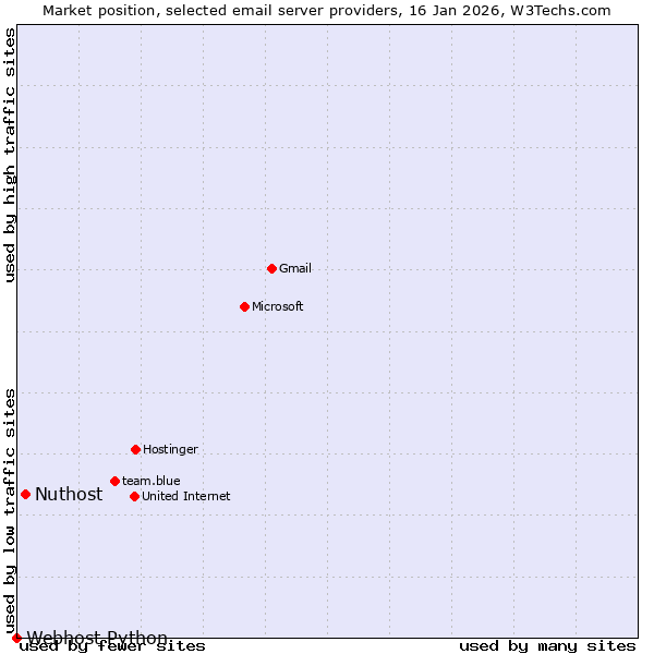 Market position of Nuthost vs. Webhost Python