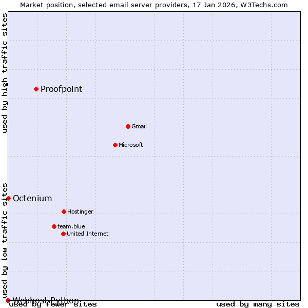Market position of Proofpoint vs. Octenium vs. Webhost Python