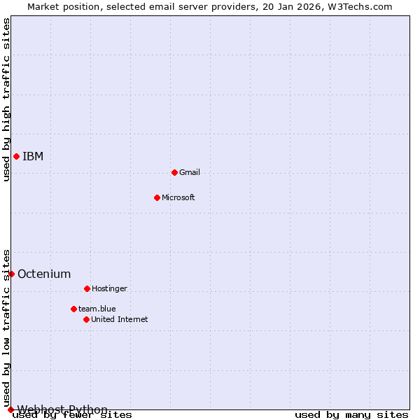 Market position of IBM vs. Octenium vs. Webhost Python