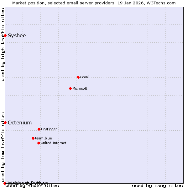Market position of Sysbee vs. Octenium vs. Webhost Python