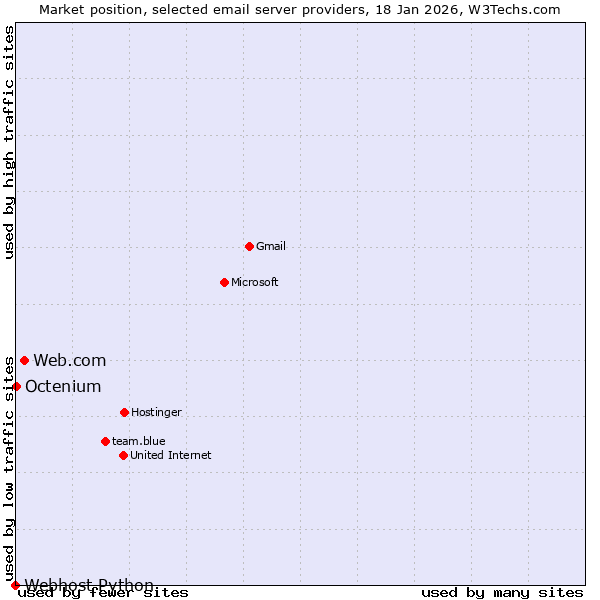 Market position of Web.com vs. Octenium vs. Webhost Python