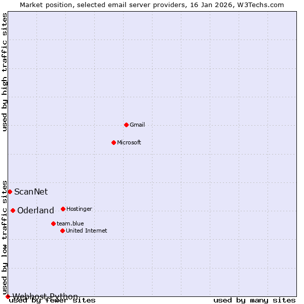 Market position of Oderland vs. ScanNet vs. Webhost Python