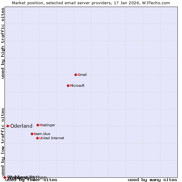 Market position of Oderland vs. Stablepoint vs. Webhost Python