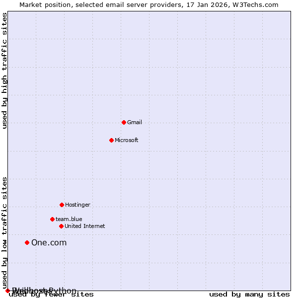 Market position of One.com vs. Raidboxes vs. Webhost Python