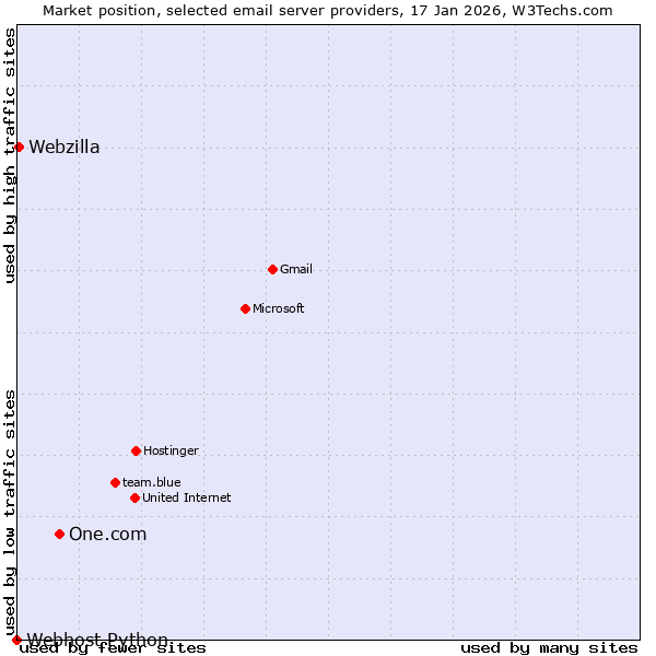 Market position of One.com vs. Webzilla vs. Webhost Python