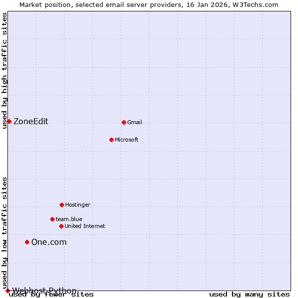Market position of One.com vs. ZoneEdit vs. Webhost Python