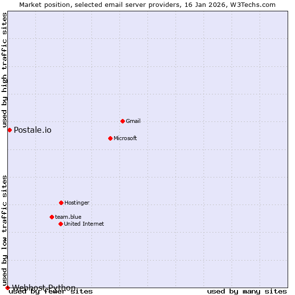 Market position of Postale.io vs. Webhost Python