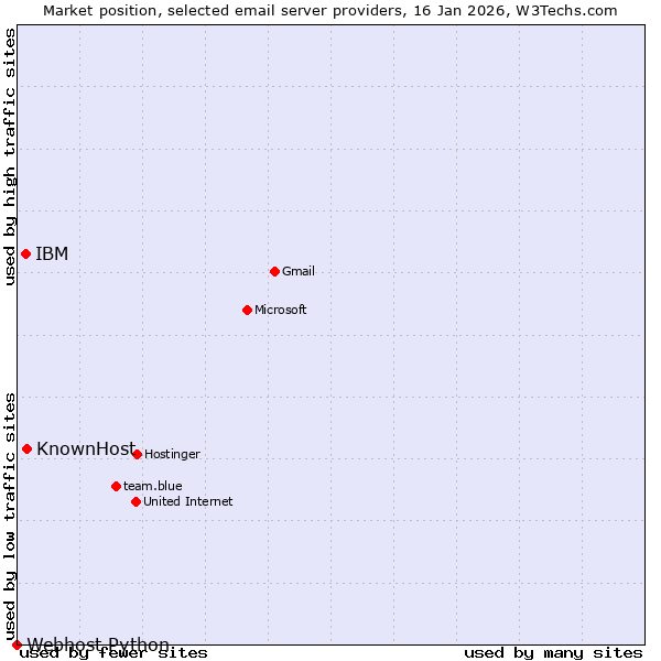 Market position of KnownHost vs. IBM vs. Webhost Python
