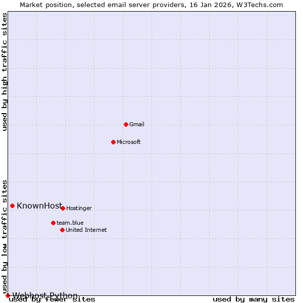 Market position of KnownHost vs. Webhost Python